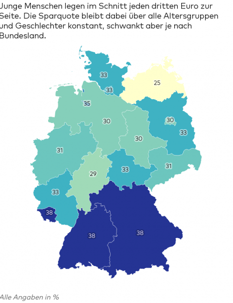 Studie: Jugendliche legen jeden dritten Euro auf die hohe Kante -